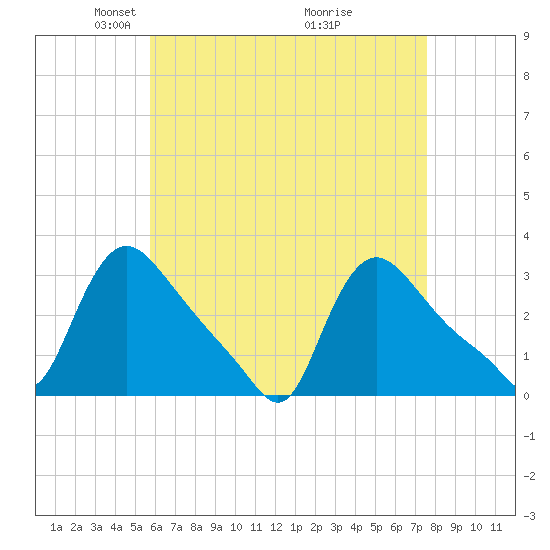 Buzzards Bay tide chart for Saturday, April 25, 2026