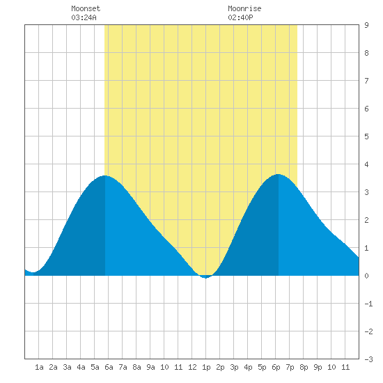 Buzzards Bay tide chart for Sunday, April 26, 2026