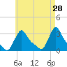 Buzzards Bay tide chart for Tuesday, April 28, 2026