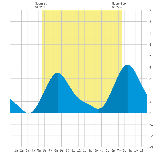 Buzzards Bay tide chart for Wednesday, April 29, 2026