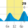 Buzzards Bay tide chart for Wednesday, April 29, 2026