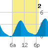 Buzzards Bay tide chart for Thursday, April 2, 2026