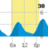 Buzzards Bay tide chart for Thursday, April 30, 2026