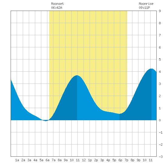 Buzzards Bay tide chart for Friday, April 3, 2026