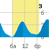 Buzzards Bay tide chart for Friday, April 3, 2026