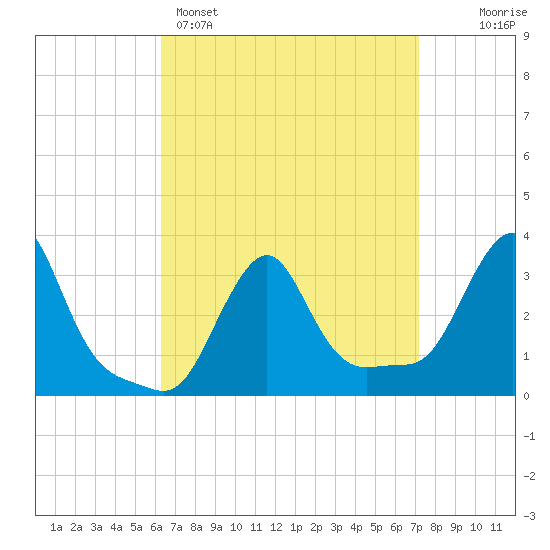 Buzzards Bay tide chart for Saturday, April 4, 2026