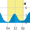 Buzzards Bay tide chart for Saturday, April 4, 2026