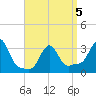 Buzzards Bay tide chart for Sunday, April 5, 2026