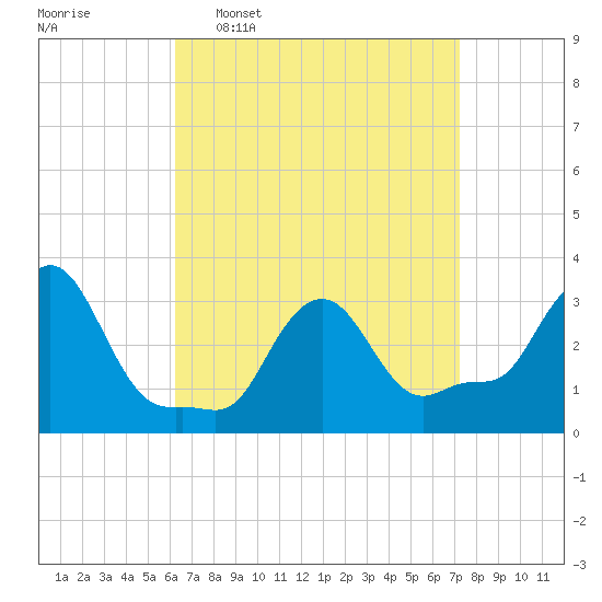 Buzzards Bay tide chart for Monday, April 6, 2026