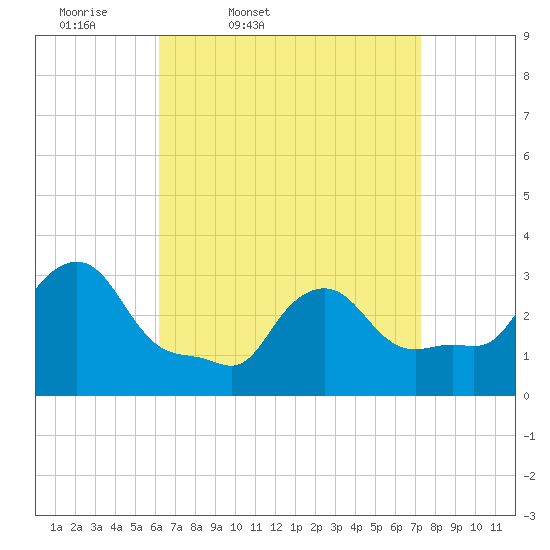 Buzzards Bay tide chart for Wednesday, April 8, 2026