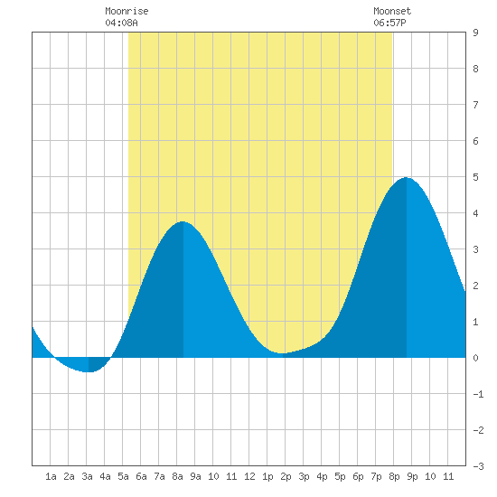Buzzards Bay tide chart for Friday, May 15, 2026