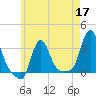 Buzzards Bay tide chart for Sunday, May 17, 2026