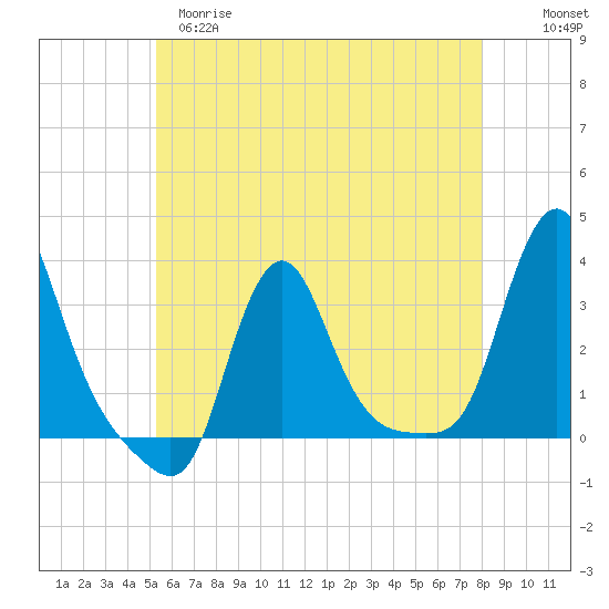 Buzzards Bay tide chart for Monday, May 18, 2026