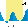 Buzzards Bay tide chart for Monday, May 18, 2026