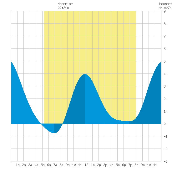 Buzzards Bay tide chart for Tuesday, May 19, 2026