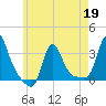 Buzzards Bay tide chart for Tuesday, May 19, 2026
