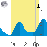 Buzzards Bay tide chart for Friday, May 1, 2026