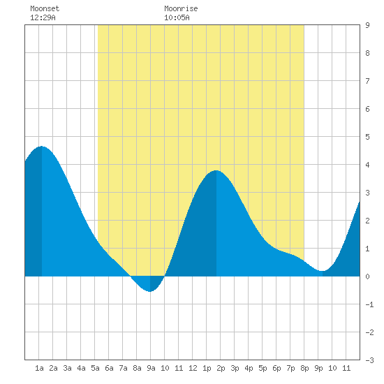 Buzzards Bay tide chart for Thursday, May 21, 2026