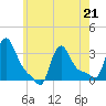 Buzzards Bay tide chart for Thursday, May 21, 2026