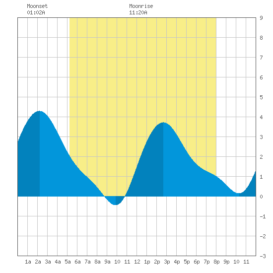 Buzzards Bay tide chart for Friday, May 22, 2026