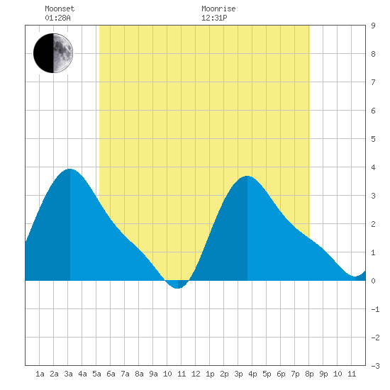Buzzards Bay tide chart for Saturday, May 23, 2026