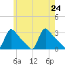 Buzzards Bay tide chart for Sunday, May 24, 2026