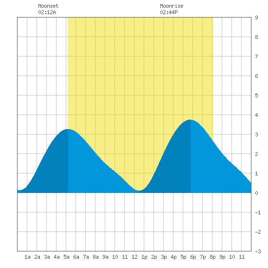 Buzzards Bay tide chart for Monday, May 25, 2026