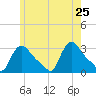 Buzzards Bay tide chart for Monday, May 25, 2026