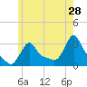 Buzzards Bay tide chart for Thursday, May 28, 2026