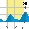 Buzzards Bay tide chart for Friday, May 29, 2026