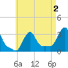 Buzzards Bay tide chart for Saturday, May 2, 2026