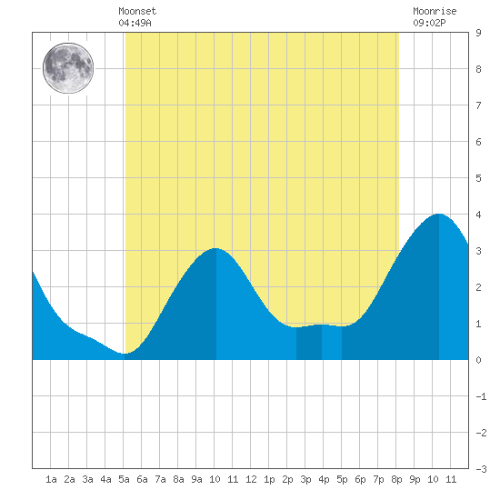 Buzzards Bay tide chart for Sunday, May 31, 2026