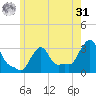 Buzzards Bay tide chart for Sunday, May 31, 2026