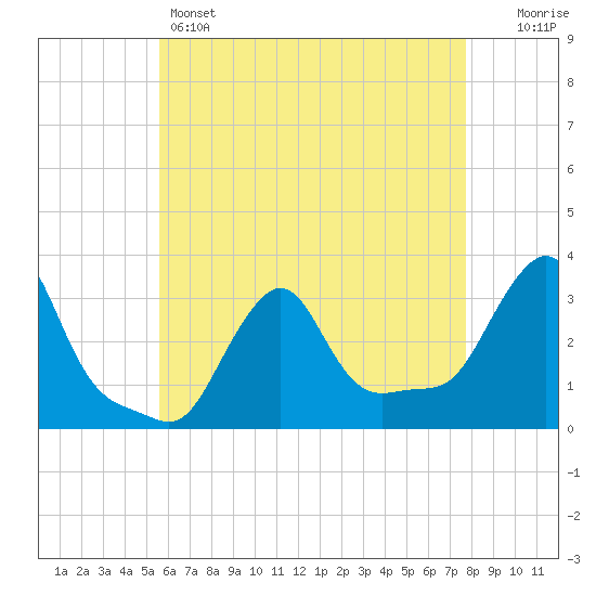Buzzards Bay tide chart for Sunday, May 3, 2026