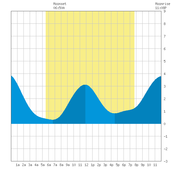 Buzzards Bay tide chart for Monday, May 4, 2026