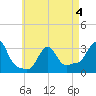 Buzzards Bay tide chart for Monday, May 4, 2026