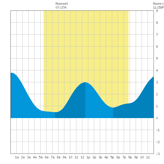 Buzzards Bay tide chart for Tuesday, May 5, 2026