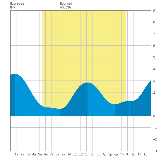 Buzzards Bay tide chart for Wednesday, May 6, 2026