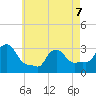 Buzzards Bay tide chart for Thursday, May 7, 2026