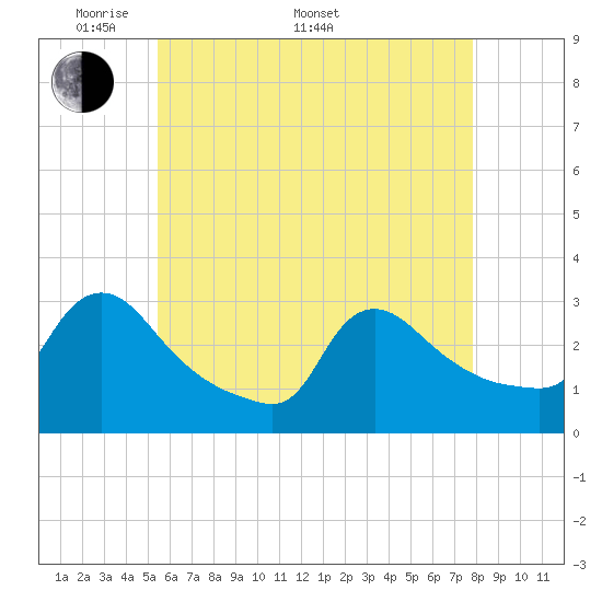 Buzzards Bay tide chart for Saturday, May 9, 2026