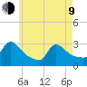 Buzzards Bay tide chart for Saturday, May 9, 2026