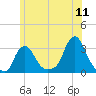 Buzzards Bay tide chart for Thursday, June 11, 2026