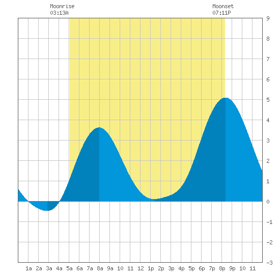 Buzzards Bay tide chart for Saturday, June 13, 2026