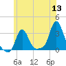 Buzzards Bay tide chart for Saturday, June 13, 2026