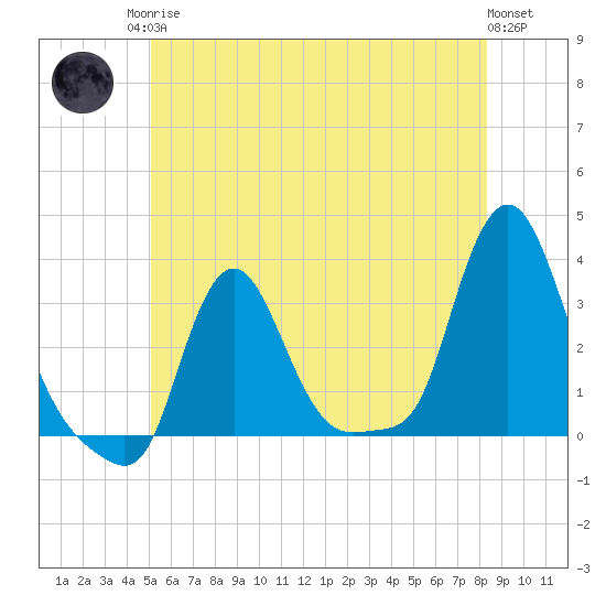Buzzards Bay tide chart for Sunday, June 14, 2026