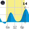 Buzzards Bay tide chart for Sunday, June 14, 2026