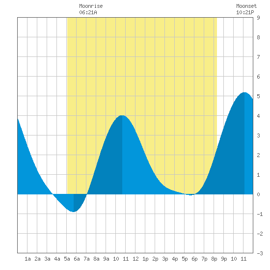 Buzzards Bay tide chart for Tuesday, June 16, 2026