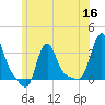 Buzzards Bay tide chart for Tuesday, June 16, 2026
