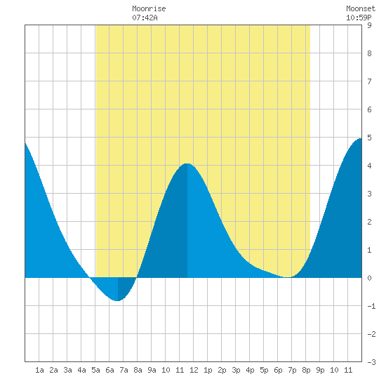 Buzzards Bay tide chart for Wednesday, June 17, 2026