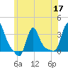 Buzzards Bay tide chart for Wednesday, June 17, 2026